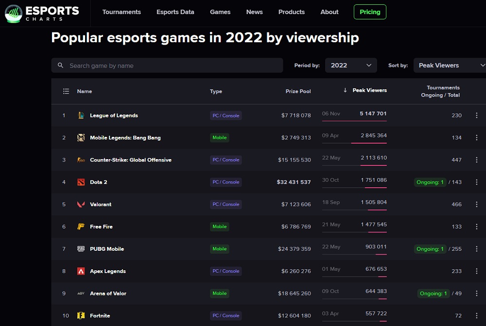 Estadísticas para 2022: el juego de eSports más popular es League of Legends, y Dota 2 tiene la mayor bolsa de premios-2 Estadísticas para 2022: el juego de eSports más popular es League of Legends, y Dota 2 tiene la mayor bolsa de premios-2