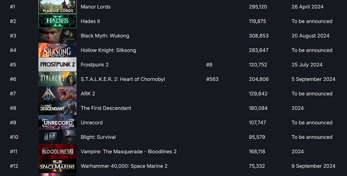 El juego indie Manor Lords es más esperado que las superproducciones: el juego de estrategia medieval encabeza la lista de novedades más buscadas de Steam-2 El juego indie Manor Lords es más esperado que las superproducciones: el juego de estrategia medieval encabeza la lista de novedades más buscadas de Steam-2