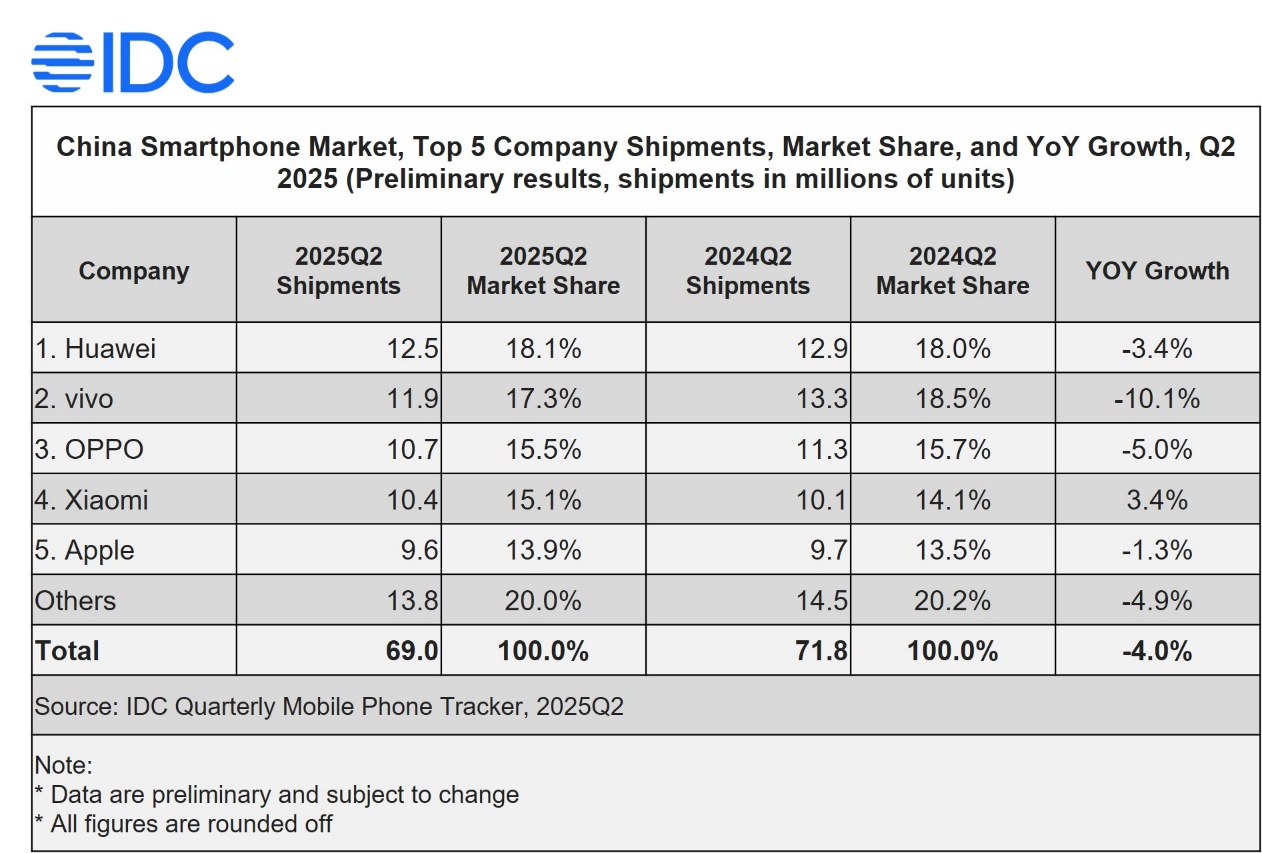 Mercado de smartphones en China, Q2 2024 a Q2 2025. Mercado de smartphones en China, Q2 2024 a Q2 2025.