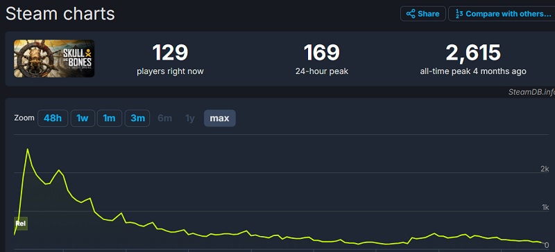 Tabla en línea de Skull Bones en Steam Tabla en línea de Skull Bones en Steam