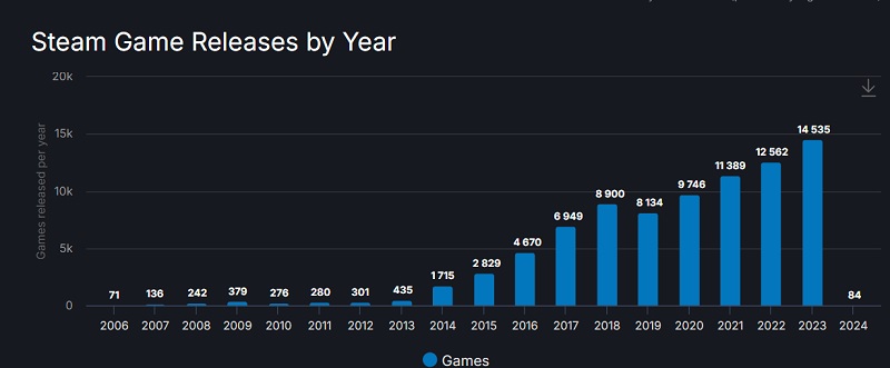 En 2023, se lanzaron más de 14500 juegos en Steam, ¡un récord histórico para el servicio!-2 En 2023, se lanzaron más de 14500 juegos en Steam, ¡un récord histórico para el servicio!-2