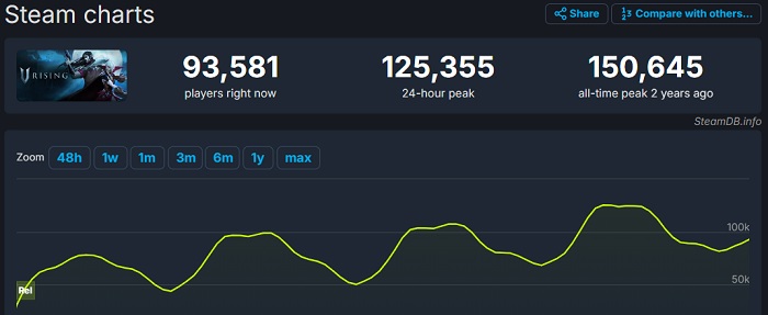 El lanzamiento en línea de V Rising llega a más de 150.000 personas: el RPG de acción de vampiros recibe excelentes críticas-2