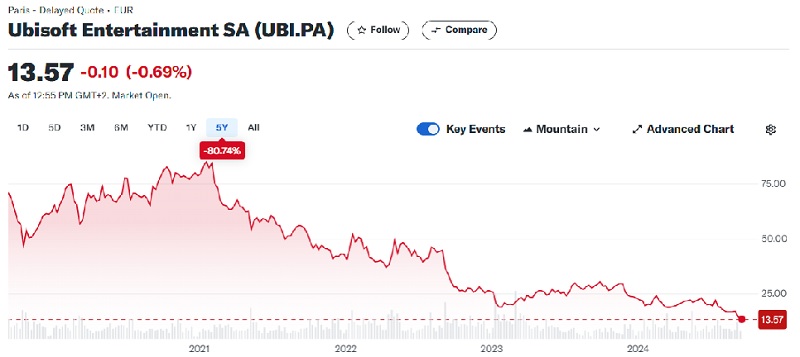 Aumentan los problemas de Ubisoft: en medio de una fuerte caída del precio de las acciones, los inversores exigen la dimisión del CEO Yves Guillemot-2 Aumentan los problemas de Ubisoft: en medio de una fuerte caída del precio de las acciones, los inversores exigen la dimisión del CEO Yves Guillemot-2