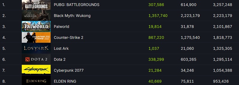 Black Myth: WuKong conquista Steam y bate el récord online para un jugador - el juego de acción atrae a más de 2,2 millones de jugadores-3 Black Myth: WuKong conquista Steam y bate el récord online para un jugador - el juego de acción atrae a más de 2,2 millones de jugadores-3