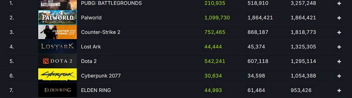 Palworld sigue sorprendiendo: el exitoso shooter ha superado a Counter-Strike 2 en picos de juego online-2 Palworld sigue sorprendiendo: el exitoso shooter ha superado a Counter-Strike 2 en picos de juego online-2