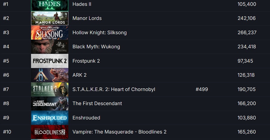Tras el lanzamiento del shooter The Finals, Hades II se ha convertido en el juego más esperado entre los usuarios de Steam-2 Tras el lanzamiento del shooter The Finals, Hades II se ha convertido en el juego más esperado entre los usuarios de Steam-2
