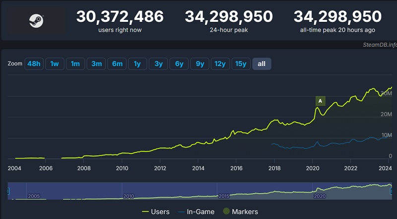Steam batió otro récord de asistencia: 34,3 millones de usuarios estaban en el servicio el 2 de marzo-2 Steam batió otro récord de asistencia: 34,3 millones de usuarios estaban en el servicio el 2 de marzo-2