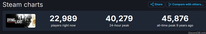 Enormes descuentos dieron vida a los zombis: La asistencia a Dying Light en Steam sube un 330-2 Enormes descuentos dieron vida a los zombis: La asistencia a Dying Light en Steam sube un 330-2