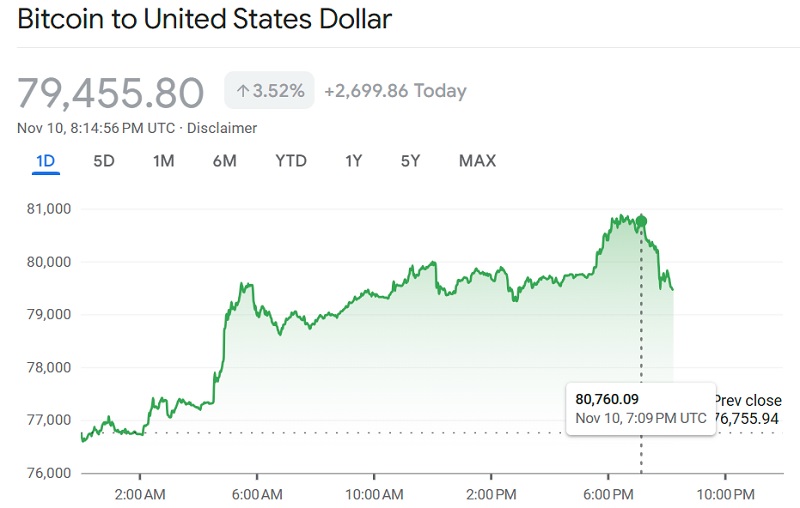 Un nuevo récord de Bitcoin: por primera vez el valor de la criptomoneda supera los 80.000 dólares-2 Un nuevo récord de Bitcoin: por primera vez el valor de la criptomoneda supera los 80.000 dólares-2