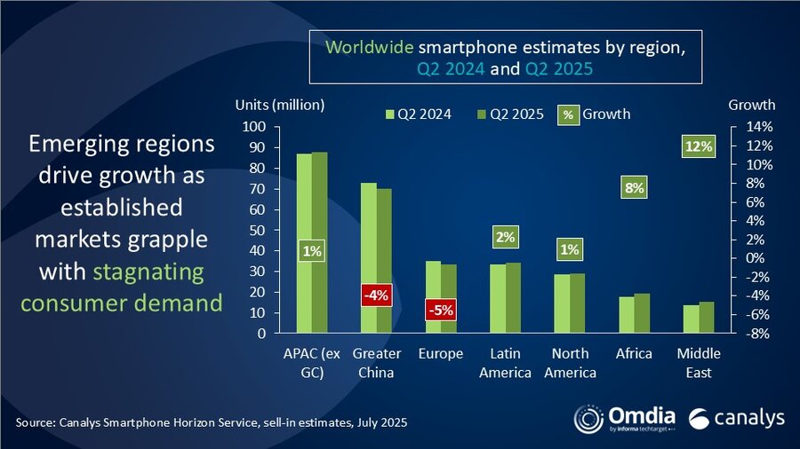Mercado de smartphones por región. Todos menos China continental y Europa están creciendo. Ilustración: canalys.com