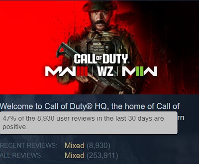 El shooter Call of Duty: Modern Warfare III (2023) ha sido duramente criticado por los jugadores, con usuarios de Steam descontentos con el juego y que no recomiendan comprarlo-2 El shooter Call of Duty: Modern Warfare III (2023) ha sido duramente criticado por los jugadores, con usuarios de Steam descontentos con el juego y que no recomiendan comprarlo-2