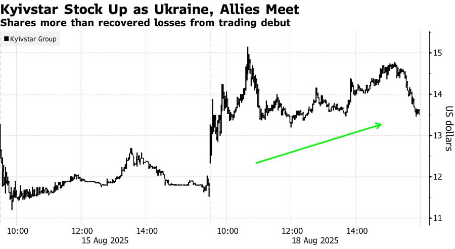 Las acciones de Kyivstar Group Ltd. subieron un 17% (18.08.2025). Ilustración: Bloomberg