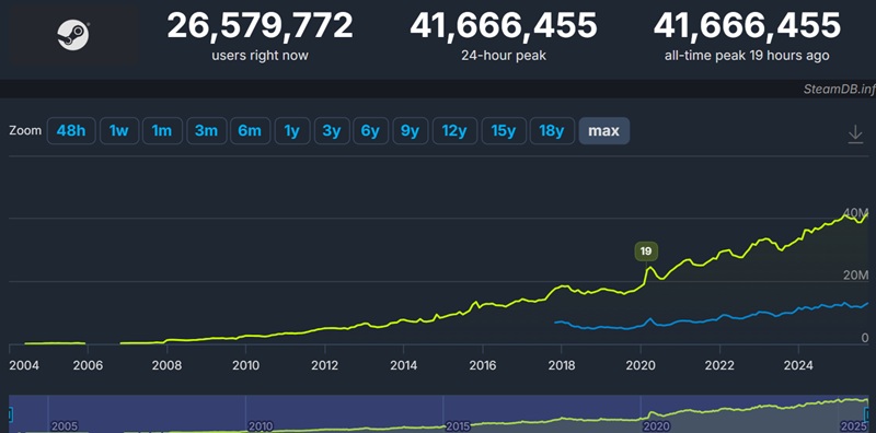 Steam reaches attendance record
