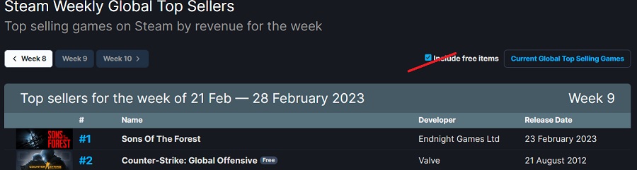 El simulador de supervivencia Sons Of The Forest ha encabezado la lista de ventas de Steam durante la última semana. Hogwarts Legacy y Atomic Heart están en el Top 3-3 El simulador de supervivencia Sons Of The Forest ha encabezado la lista de ventas de Steam durante la última semana. Hogwarts Legacy y Atomic Heart están en el Top 3-3