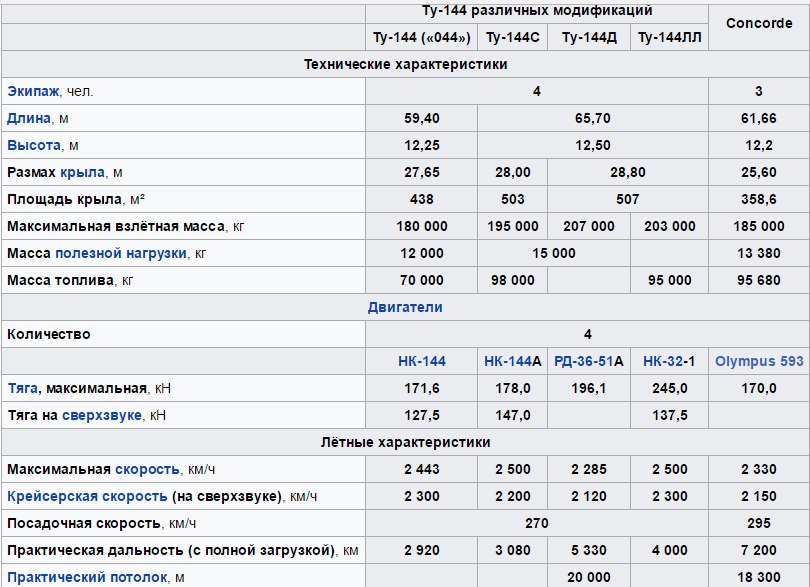 Tu-144 ТТХ Tu-144 ТТХ