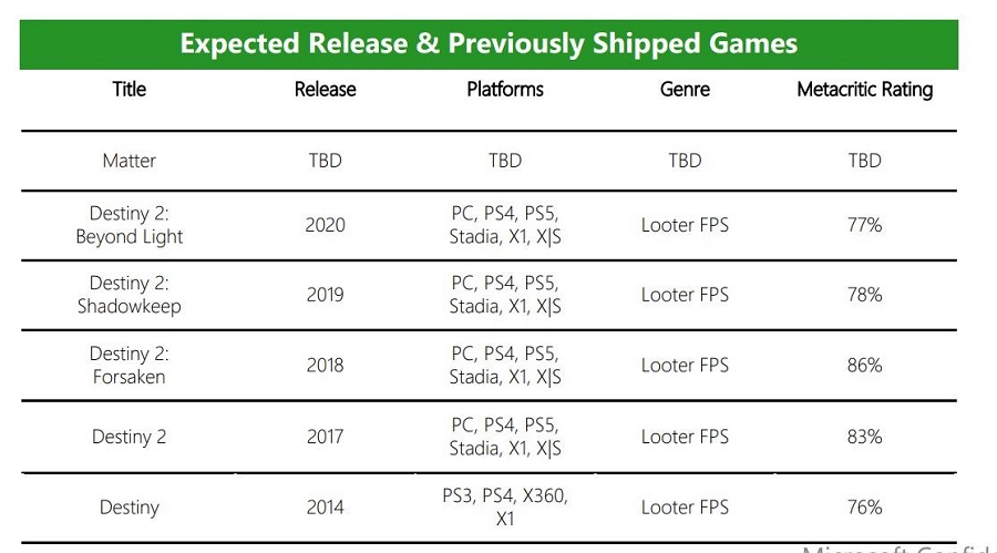 Microsoft: Bungie - creadores de los shooters Destiny y Halo - lanzará un nuevo juego en 2025, con nombre en clave Matter.-2