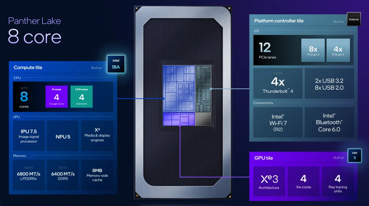 Eficiencia energética Panther Lake