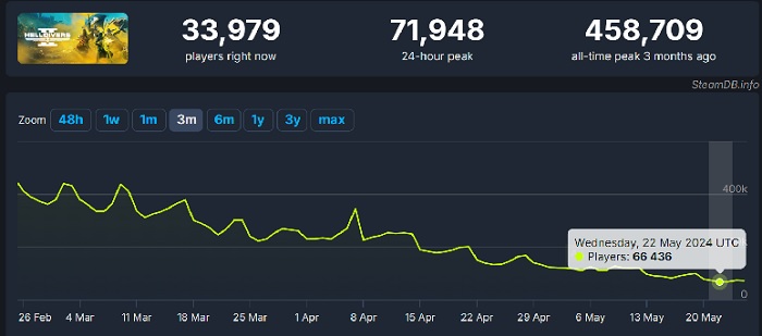 Helldivers 2 pierde jugadores: la popularidad del shooter desciende suave pero inexorablemente-2 Helldivers 2 pierde jugadores: la popularidad del shooter desciende suave pero inexorablemente-2