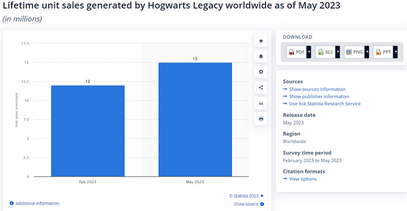 Analistas: Las ventas del Legado de Hogwarts alcanzan los 15 millones de ejemplares y siguen creciendo-2 Analistas: Las ventas del Legado de Hogwarts alcanzan los 15 millones de ejemplares y siguen creciendo-2