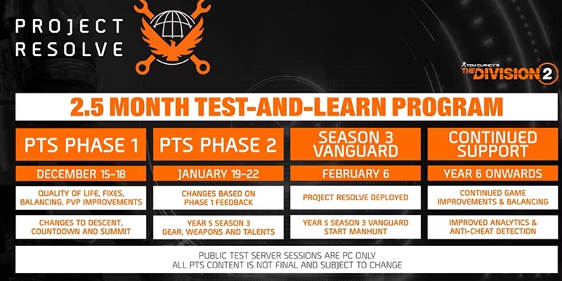 Ubisoft ha anunciado que el lanzamiento del complemento de historia para The Division 2 se ha retrasado hasta 2025, pero la mayor actualización de Project Resolve se lanzará a principios de 2024-2