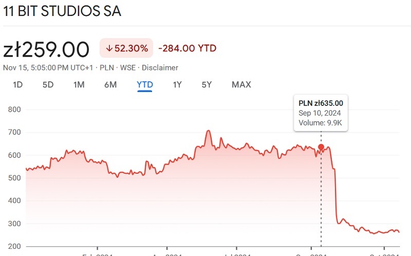 Las ventas de Frostpunk 2 han superado las 500.000 copias en sólo 10 días, pero las acciones de 11 bit siguen cayendo en picado-2