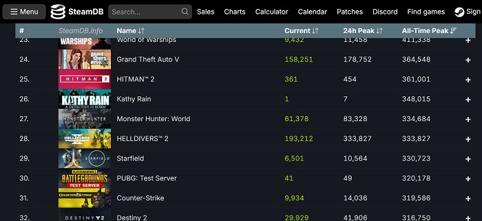Nuevo récord de Helldivers 2: la versión para PC del shooter online supera los 333.000 jugadores simultáneos-2 Nuevo récord de Helldivers 2: la versión para PC del shooter online supera los 333.000 jugadores simultáneos-2