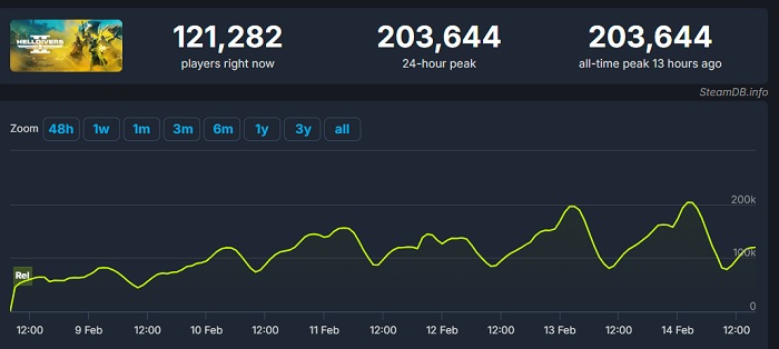 Nuevo récord de Helldivers 2: el pico online del shooter ha superado las 200.000 personas-2 Nuevo récord de Helldivers 2: el pico online del shooter ha superado las 200.000 personas-2