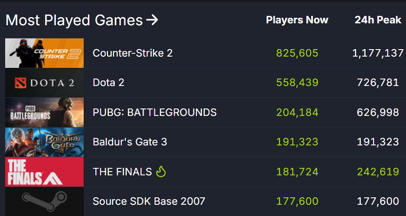The Finals empieza con buen pie: el nuevo shooter de los creadores de Battlefield está siendo muy popular y recibe buenas críticas de los jugadores-3 The Finals empieza con buen pie: el nuevo shooter de los creadores de Battlefield está siendo muy popular y recibe buenas críticas de los jugadores-3