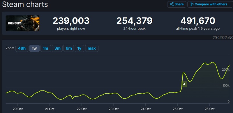 Call of Duty: Black Ops 6 ha tenido un buen comienzo, con un pico online en Steam que alcanza casi los 500.000 jugadores-2 Call of Duty: Black Ops 6 ha tenido un buen comienzo, con un pico online en Steam que alcanza casi los 500.000 jugadores-2
