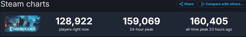 En sólo cuatro días en Early Access, el simulador de fantasía y supervivencia Enshrouded ha atraído a más de un millón de jugadores.-2 En sólo cuatro días en Early Access, el simulador de fantasía y supervivencia Enshrouded ha atraído a más de un millón de jugadores.-2