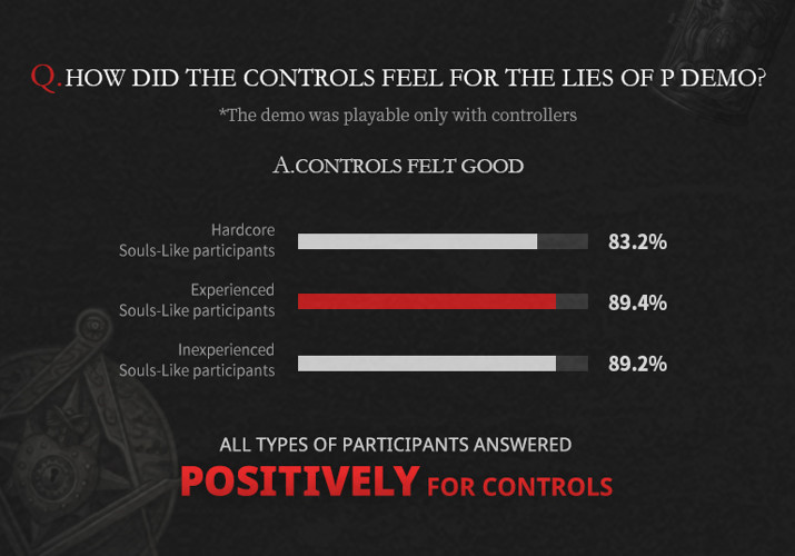 Los desarrolladores de Lies of P prueban el juego y comparten los resultados-3 Los desarrolladores de Lies of P prueban el juego y comparten los resultados-3