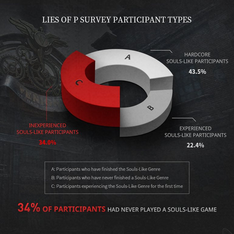 Los desarrolladores de Lies of P prueban el juego y comparten los resultados-6 Los desarrolladores de Lies of P prueban el juego y comparten los resultados-6