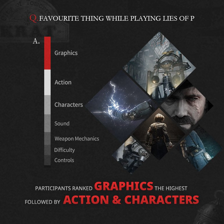 Los desarrolladores de Lies of P prueban el juego y comparten los resultados-7 Los desarrolladores de Lies of P prueban el juego y comparten los resultados-7