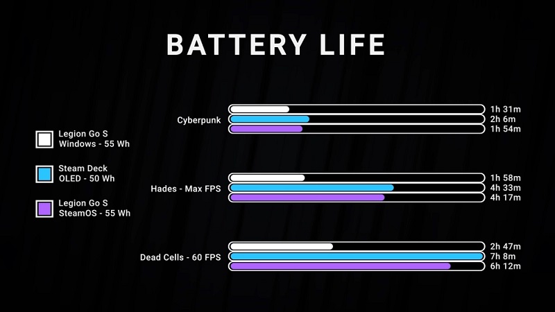 Consumo de carga de SteamOS vs Windows 11
