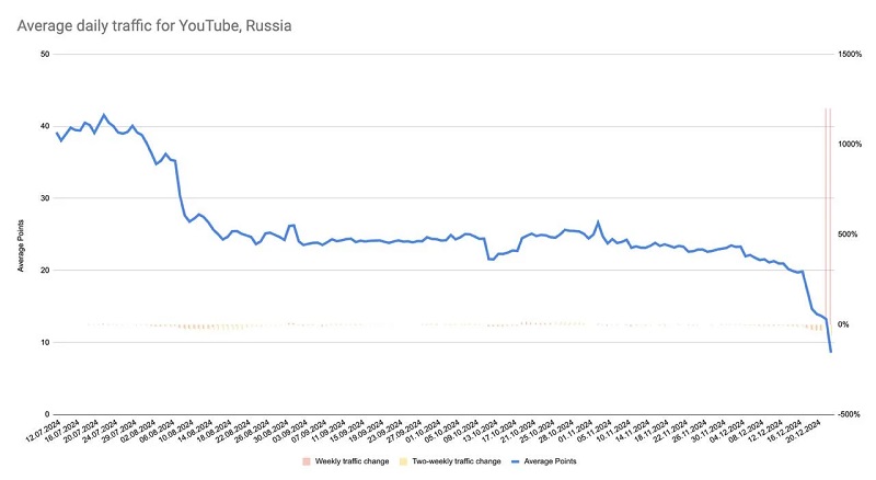 Gráfico del tráfico de YouTube en Rusia Gráfico del tráfico de YouTube en Rusia
