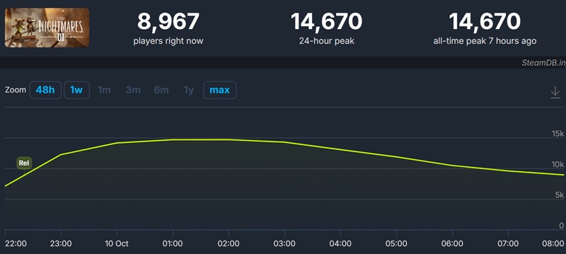Jugabilidad de Little Nightmares 3