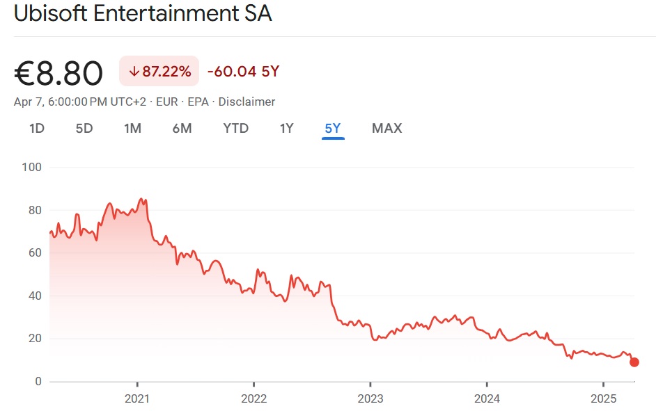 Gráfico de cotizaciones de Ubisoft Gráfico de cotizaciones de Ubisoft