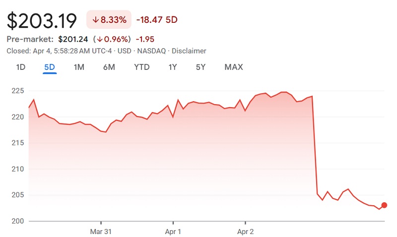 Cotización de Apple Gráfico de cotizaciones de Apple