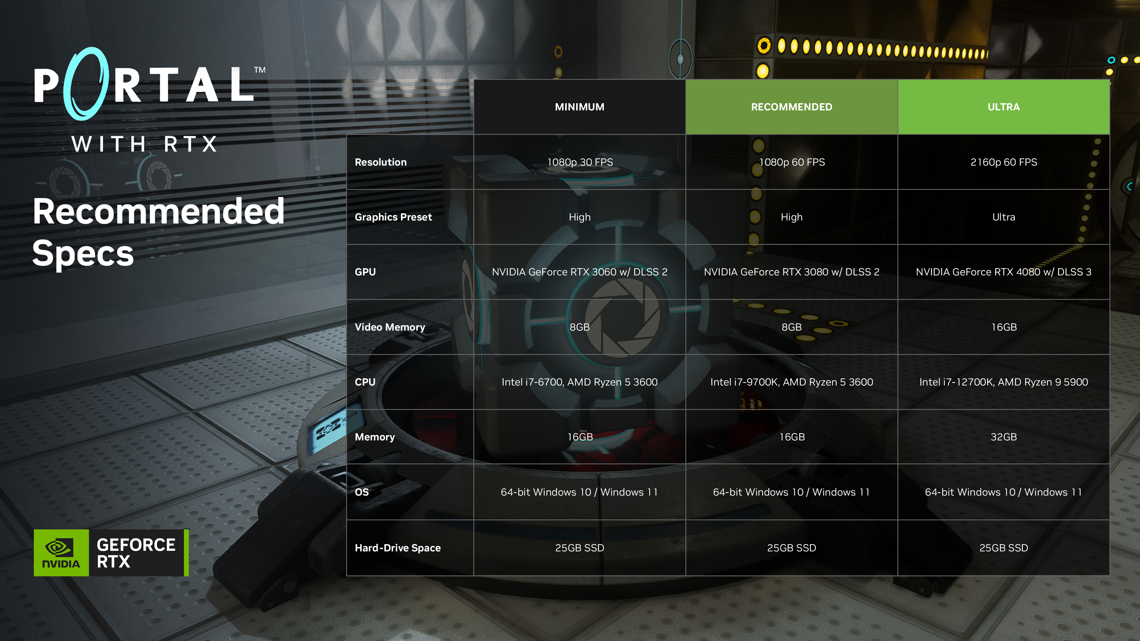 NVIDIA ha anunciado los requisitos del sistema para Portal con RTX y ha anunciado que el remaster saldrá en Steam el 8 de diciembre-14 NVIDIA ha anunciado los requisitos del sistema para Portal con RTX y ha anunciado que el remaster saldrá en Steam el 8 de diciembre-14