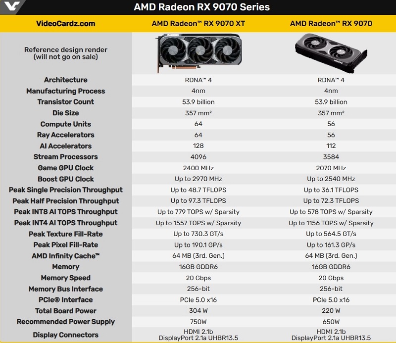Especificaciones detalladas de las tarjetas de vídeo. Fuente: VideoCardz Especificaciones detalladas de las tarjetas gráficas AMD Radeon RX 9070 XT y RX 9070
