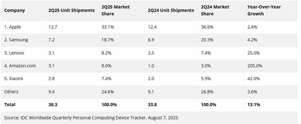 Ventas globales de tabletas Q2 2025