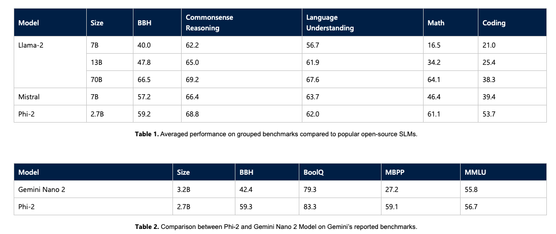 Microsoft ha lanzado el modelo de lenguaje compacto Phi-2, que supera a Llama 2 y Mistral 7B-2 Microsoft ha lanzado el modelo de lenguaje compacto Phi-2, que supera a Llama 2 y Mistral 7B-2