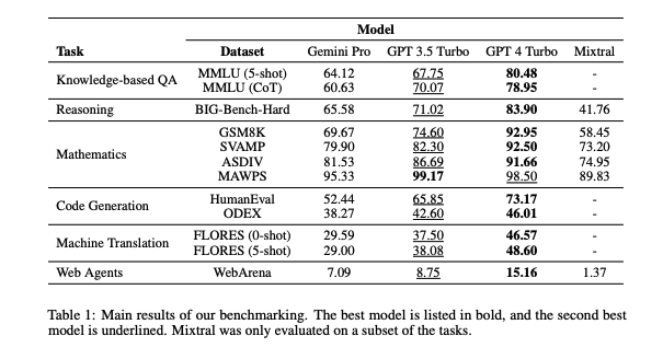 Estudio: Gemini de Google es inferior a GPT-3.5 Turbo de OpenAI-2 Estudio: Gemini de Google es inferior a GPT-3.5 Turbo de OpenAI-2