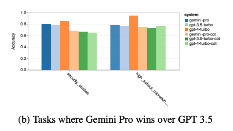 Estudio: Gemini de Google es inferior a GPT-3.5 Turbo de OpenAI-3 Estudio: Gemini de Google es inferior a GPT-3.5 Turbo de OpenAI-3