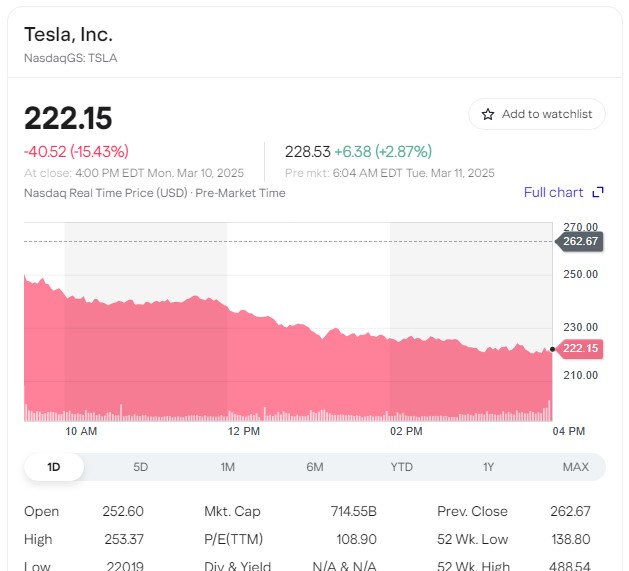 Gráfico de acciones de Tesla Gráfico de acciones de Tesla