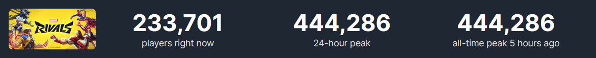 Estadísticas en línea Estadísticas online en Marvel Rivals. Fuente: SteamDB