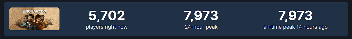 Los jugadores no están interesados: el lanzamiento de Uncharted: Legacy of Thieves Collection en Steam sólo reunió a 8 mil jugadores-2 Los jugadores no están interesados: el lanzamiento de Uncharted: Legacy of Thieves Collection en Steam sólo reunió a 8 mil jugadores-2