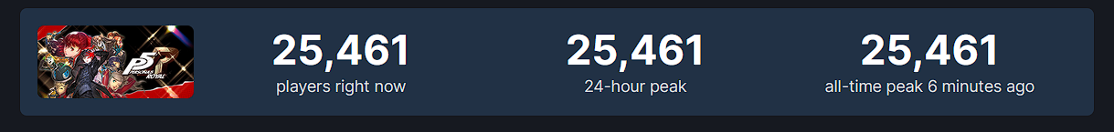 Todo el mundo está encantado: el lanzamiento de Persona 5 Royal en Steam reunió a 25 mil jugadores y un 97% de críticas positivas-2 Todo el mundo está encantado: el lanzamiento de Persona 5 Royal en Steam reunió a 25 mil jugadores y un 97% de críticas positivas-2