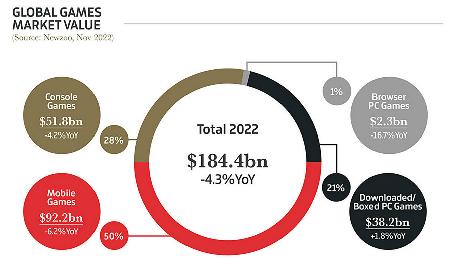  Elden Ring es el juego más popular, los videojuegos ingresaron 184.400 millones de dólares, y las copias físicas no son tan populares. Gameindustry.biz sobre 2022 en la industria del videojuego.-2