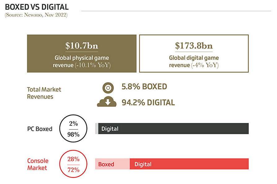  Elden Ring es el juego más popular, los videojuegos ingresaron 184.400 millones de dólares, y las copias físicas no son tan populares. Gameindustry.biz sobre 2022 en la industria del videojuego.-3